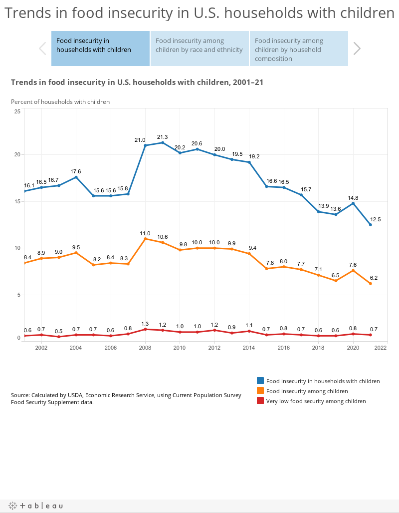Trends in food insecurity in U.S. households with children 